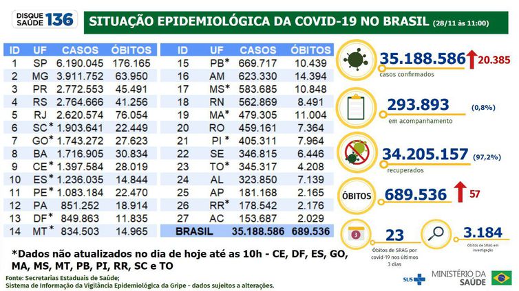 Dados de covid-19 divulgados pelo Ministério da Saúde em 28/11/2022. - Divulgação/ Ministério da Saúde
