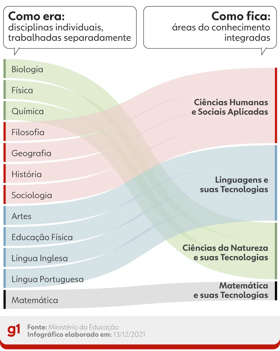 Como será a nova grade curricular do Ensino Médio — Foto: Arte: g1