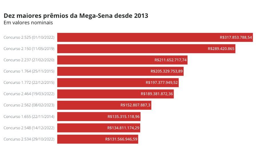 Maiores prêmios da Mega-Sena (Fonte: g1)