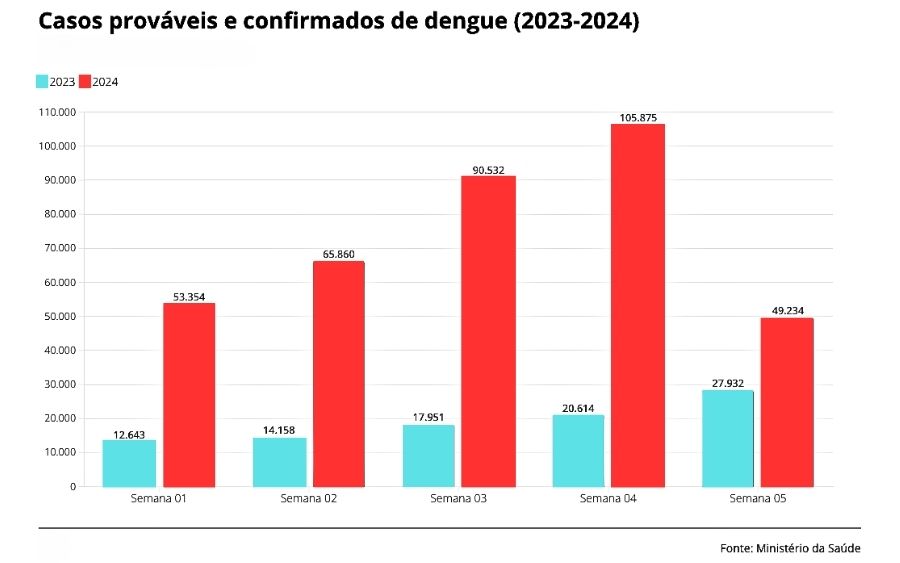 Número de casos de dengue no Brasil nas cinco primeiras semanas de 2024 em comparação ao mesmo período de 2023. (Fonte: Ministério da Saúde)