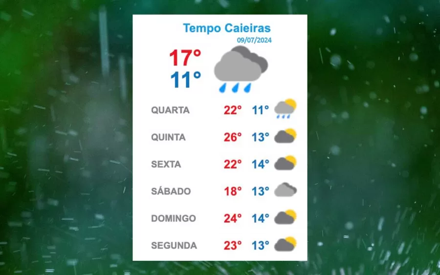 A previsão do tempo para Caieiras, SP, indica temperaturas variando entre 12°C e 27°C esta semana, com umidade máxima de 100%. Ventos fracos predominam do SE ao NW, trazendo muitas nuvens e chuvas intermitentes.