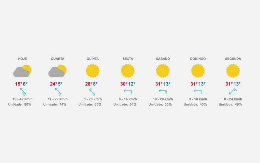 Previsão do tempo para Caieiras, Franco da Rocha, Francisco Morato e Região de 13/08 à 19/08
