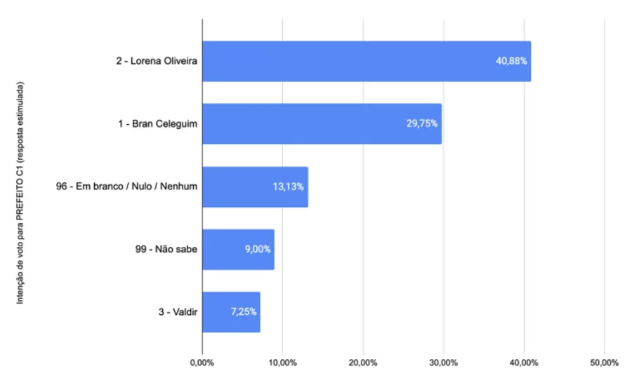 Nova pesquisa eleitoral em Franco da Rocha mostra liderança de Lorena Oliveira, com avanço de Bran Celeguim e queda de Valdir. Levantamento também destaca a redução de votos indecisos.