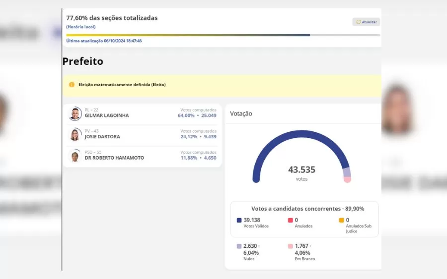 Com 38.623 votos no total, a eleição em Caieiras contou com uma baixa taxa de votos nulos e em branco, evidenciando o engajamento da população na escolha do novo prefeito. Foram registrados 2.313 votos nulos (5,99%) e 1.585 votos em branco (4,10%).
