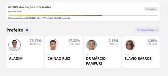 Aladim é Eleito Prefeito de Mairiporã com 77,93% dos Votos em Eleição Municipal de 2024