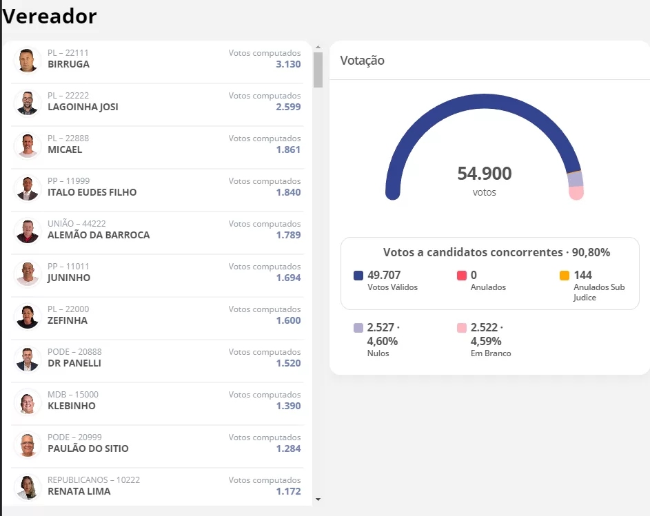 Vereadores Eleitos em Caieiras – Contagem Finalizada