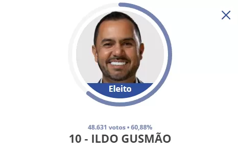 Eleições 2024: Ildo Gusmão é Eleito Prefeito de Francisco Morato com 60,88% dos Votos