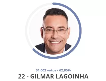 Gilmar Lagoinha é o Novo Prefeito de Caieiras com 63,59% dos Votos