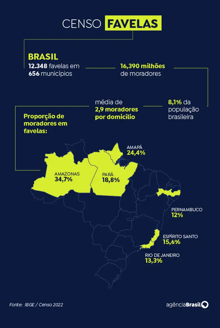 O Censo 2022 do IBGE revelou que 16,39 milhões de brasileiros vivem em favelas, o que representa 8,1% da população total do país. Esses moradores estão distribuídos em 12.348 comunidades urbanas.