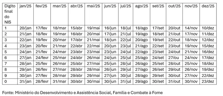 Calendário de pagamento dos benefícios do Bolsa Família em 2025