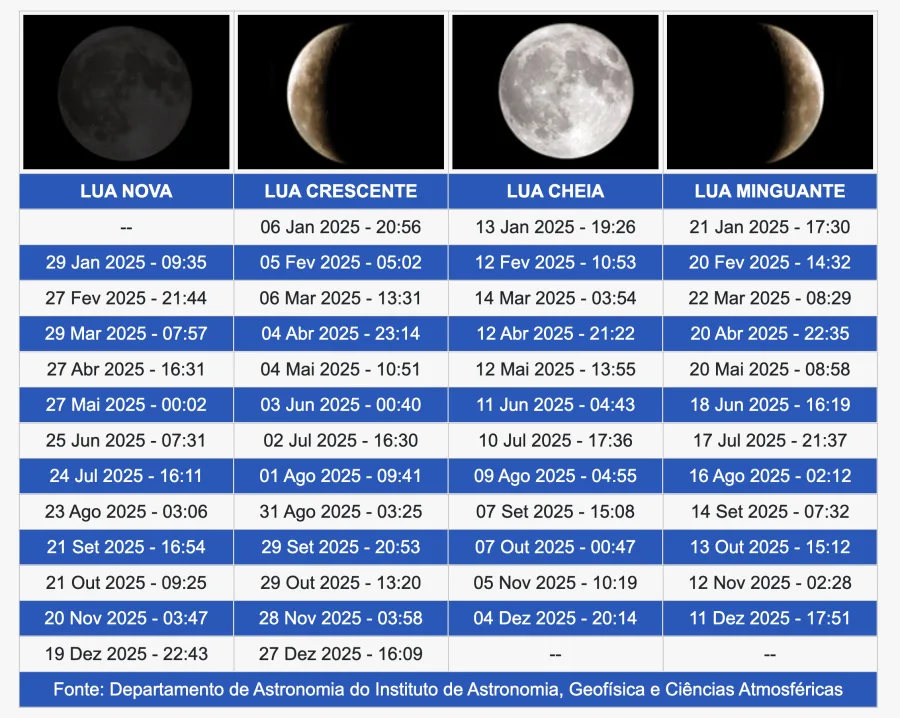 Fases da Lua em 2025 divulgadas pelo INMET. Datas e horários da Lua em 2025 no Brasil.