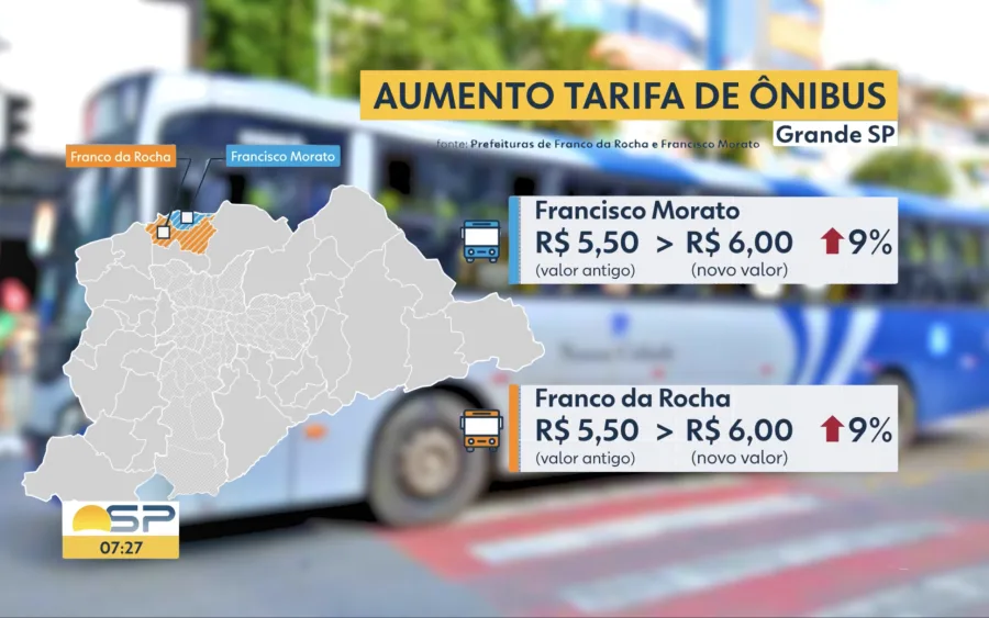 A passagem do transporte coletivo municipal em Franco da Rocha será reajustada para R$ 6,00 a partir desta segunda-feira (16). A informação foi divulgada pela prefeitura exclusivamente nas redes sociais.