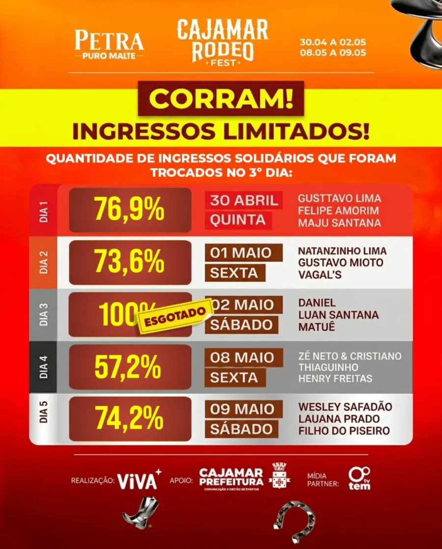 Os números atualizados mostram que o público reagiu com intensidade à abertura da troca, impulsionando a ocupação em diferentes dias do evento e criando um cenário de alta demanda antes mesmo do encerramento do prazo oficial.