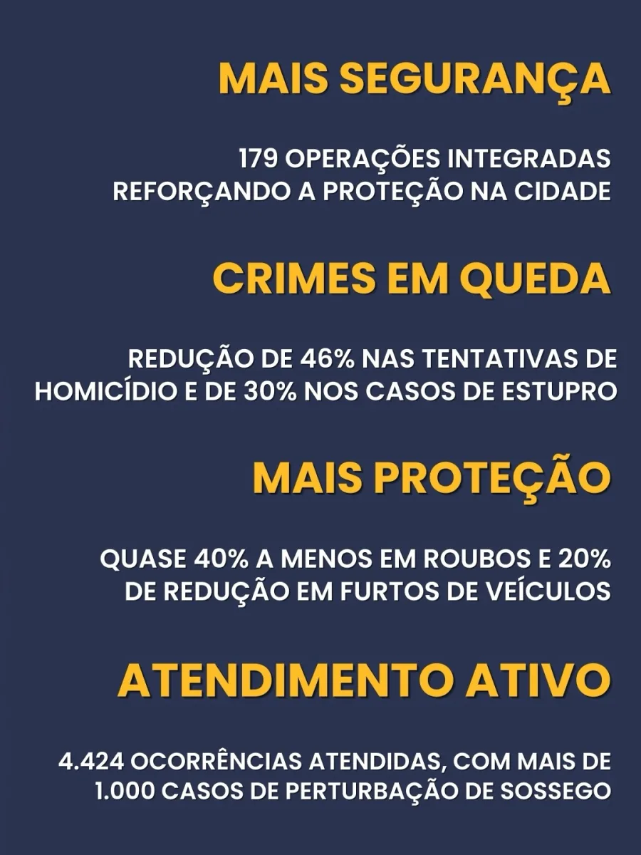 Segurança em Morato: o que explica a redução nos crimes e aumento das ações da GCM