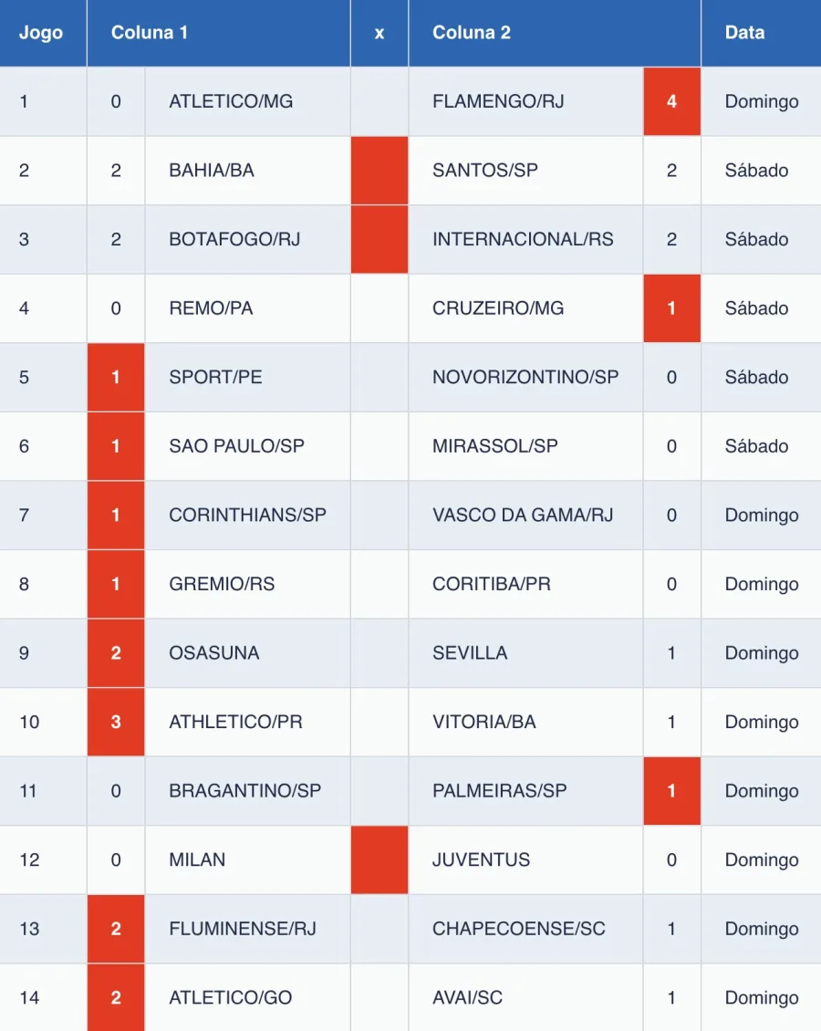 Loteca registra 113 apostas vencedoras e divide prêmio principal no concurso 1246