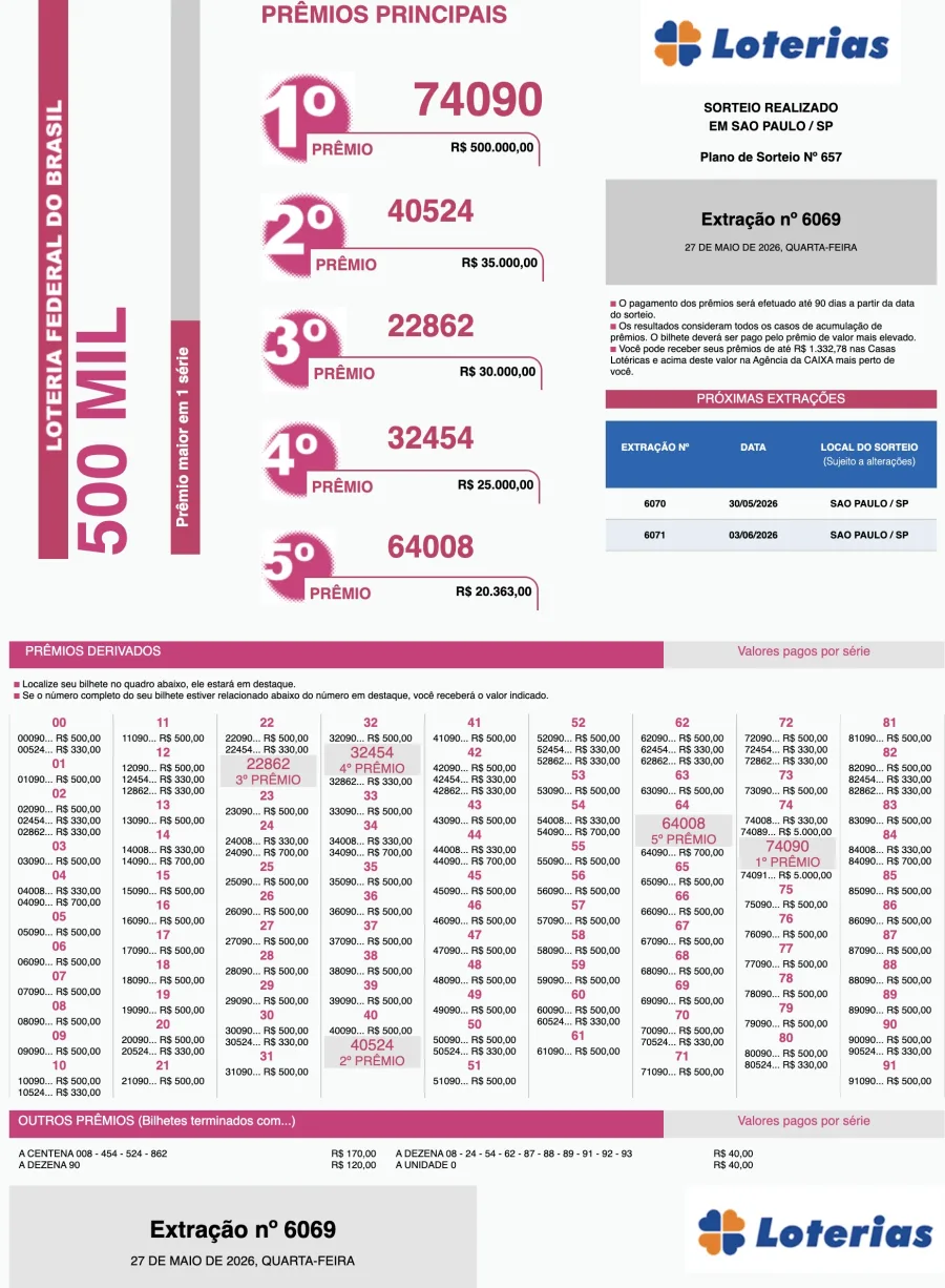 Resultado da Loteria Federal 6069 saiu nesta quarta-feira com prêmio principal de R$ 500 mil para João Monlevade (MG). Sorteio ocorreu em São Paulo e distribuiu cinco faixas principais.