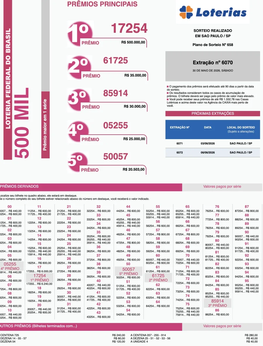 A Loteria Federal 6070 foi sorteada neste sábado, 30 de maio de 2026, em São Paulo. O prêmio principal de R$ 500 mil saiu para um bilhete vendido em Ipatinga, enquanto outras cidades receberam os demais valores.
