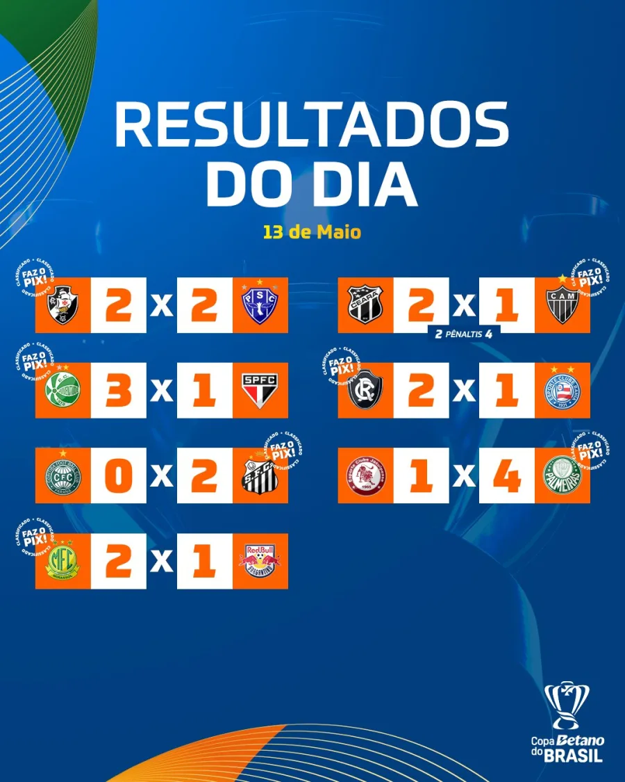 A quinta fase da Copa do Brasil entrou na reta final com Juventude, Remo e Mirassol entre os classificados. Corinthians, Flamengo e Botafogo ainda decidem vaga.