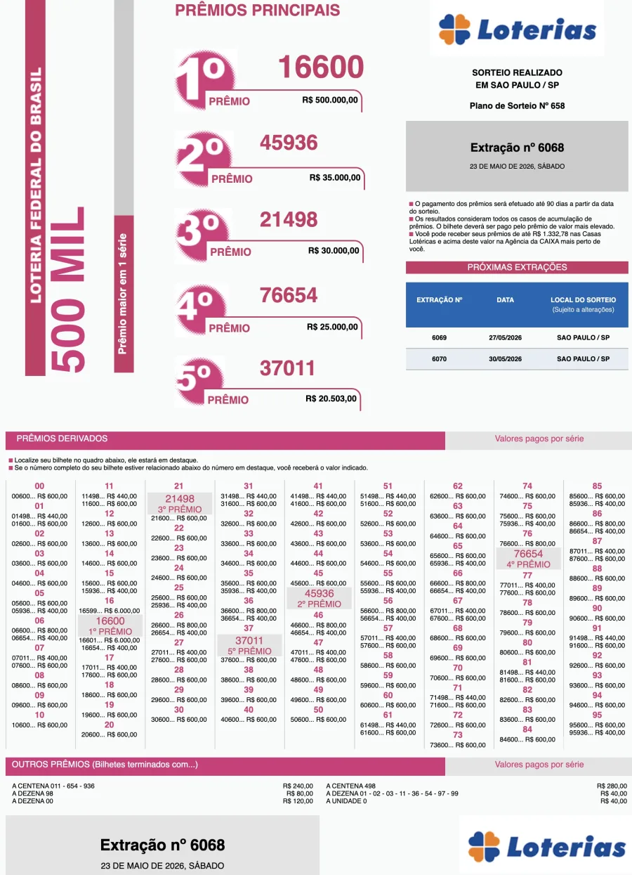A extração 6068 da Loteria Federal premiou apostas de quatro estados diferentes e movimentou cidades do Sul e Sudeste neste sábado.