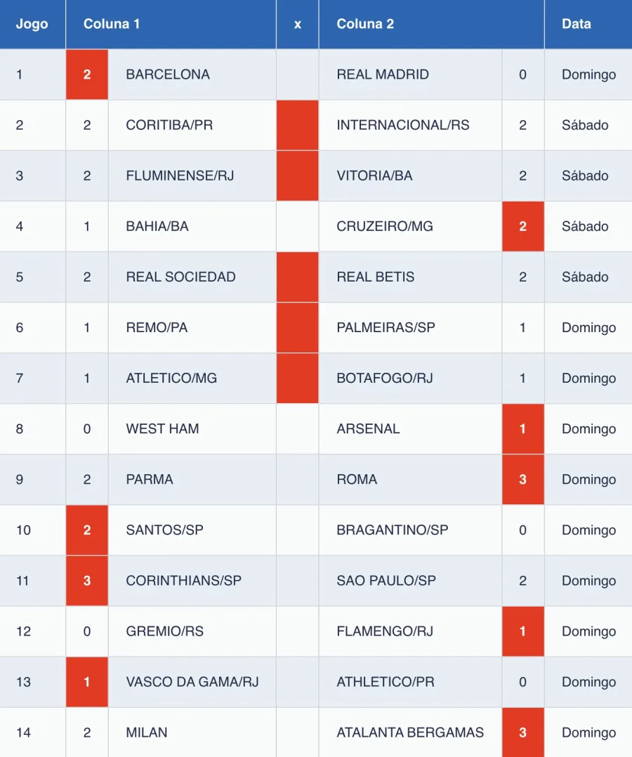 O cenário chamou atenção porque alguns resultados considerados improváveis acabaram influenciando diretamente o desempenho das apostas. O Corinthians venceu o São Paulo por 3 a 2, o Barcelona derrotou o Real Madrid por 2 a 0 e o Flamengo bateu o Grêmio fora de casa. Sem acertador dos 14 jogos, a premiação principal acumulou novamente e aumentou a expectativa em torno do próximo concurso.