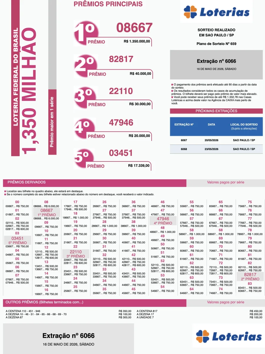 O concurso 6066 da Loteria Federal revelou os cinco bilhetes principais neste sábado, com prêmio máximo de R$ 1,35 milhão para aposta registrada em Ivaiporã (PR).
