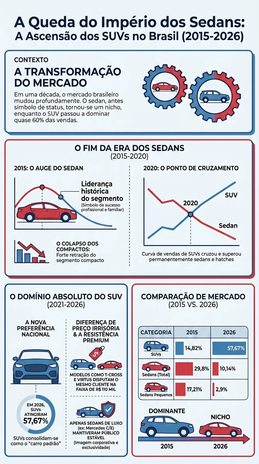 Brasileiro abandonou o sedan em massa e a explicação vai muito além de moda ou status