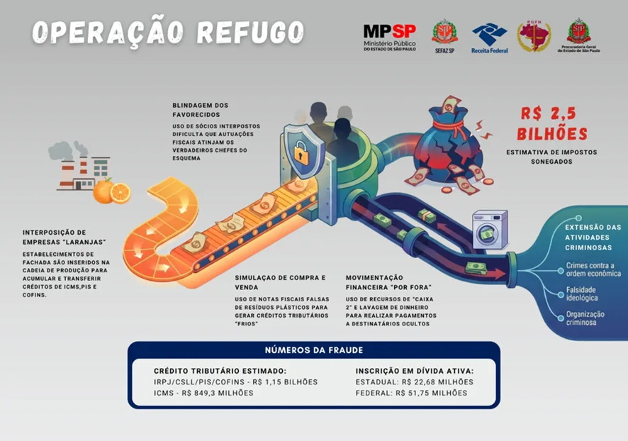 Investigação sobre fraude fiscal no setor de plásticos aponta uso de 60 empresas de fachada e esquema para reduzir tributos estaduais e federais.