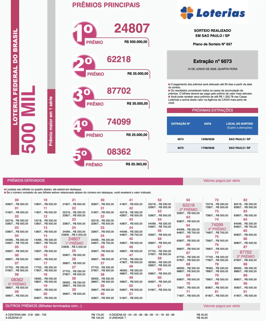 A extração 6073 da Loteria Federal revelou os cinco bilhetes principais premiados no Espaço da Sorte, em São Paulo. O primeiro prêmio saiu para a capital paulista, enquanto outros valores foram distribuídos entre Belo Horizonte, Araranguá e Franco da Rocha.