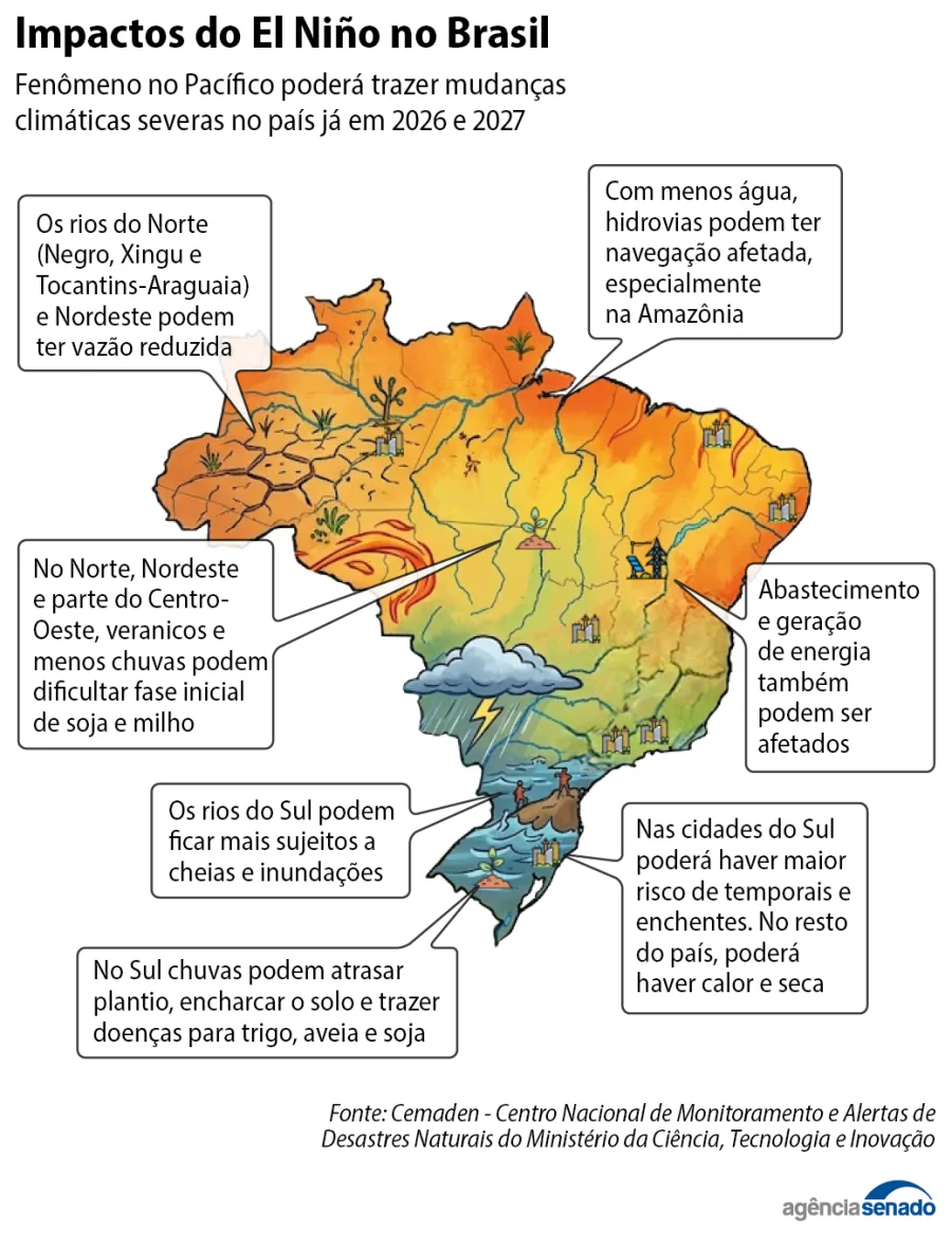 Debate no Senado reuniu cientistas e autoridades para discutir os riscos do fenômeno climático e as medidas necessárias para reduzir prejuízos provocados por eventos extremos.